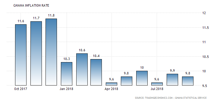 You are currently viewing Ghana Annual Inflation Rate Slows To 9.8% In September